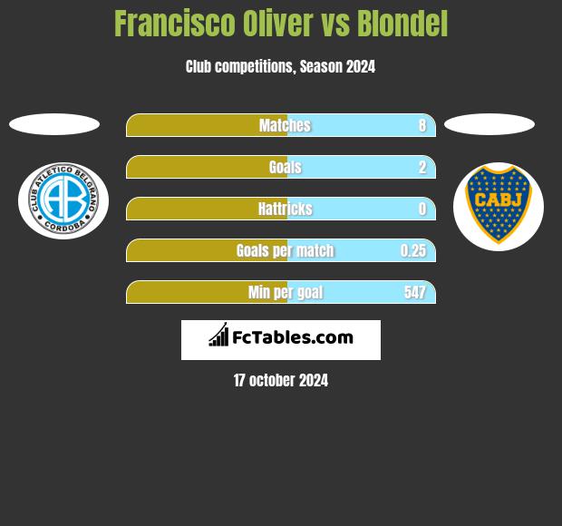 Francisco Oliver vs Blondel h2h player stats