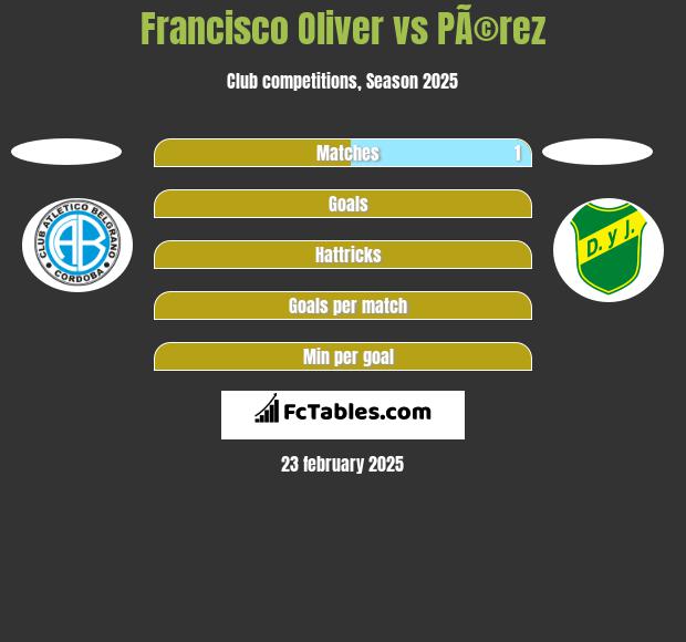 Francisco Oliver vs PÃ©rez h2h player stats