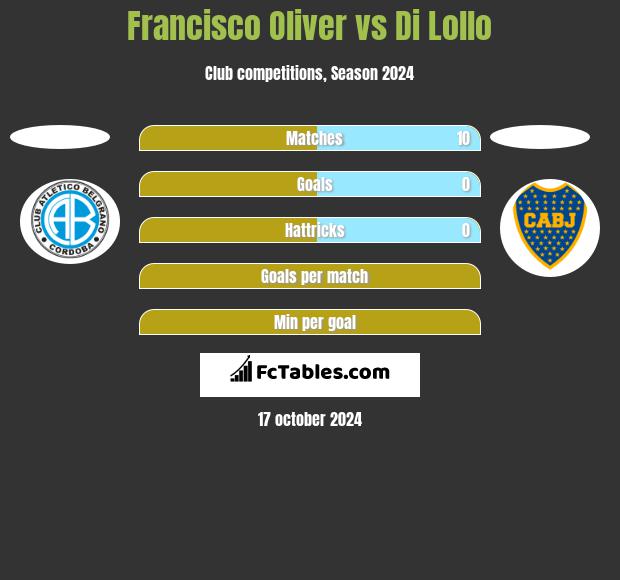 Francisco Oliver vs Di Lollo h2h player stats