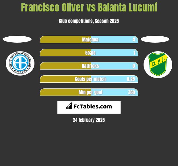 Francisco Oliver vs Balanta Lucumí h2h player stats