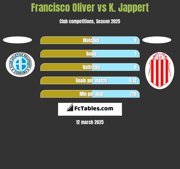 Francisco Oliver vs K. Jappert h2h player stats