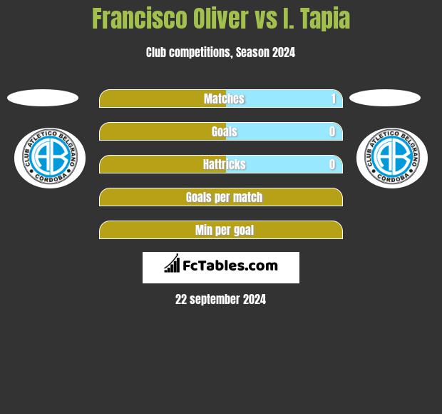 Francisco Oliver vs I. Tapia h2h player stats