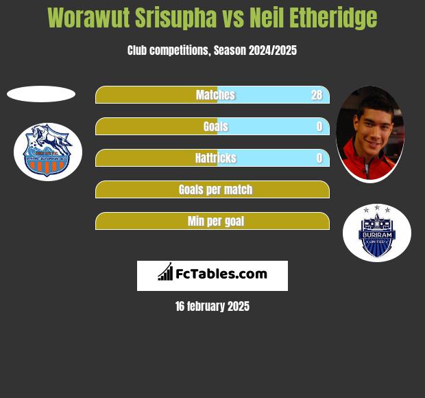 Worawut Srisupha vs Neil Etheridge h2h player stats