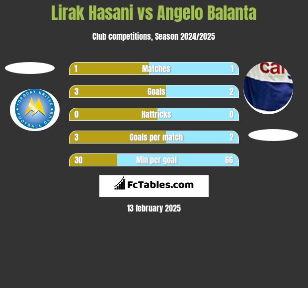 Lirak Hasani vs Angelo Balanta h2h player stats