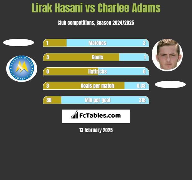 Lirak Hasani vs Charlee Adams h2h player stats