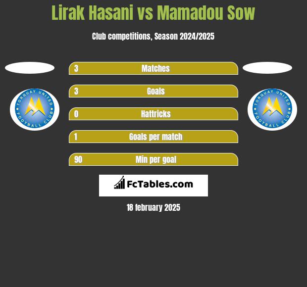 Lirak Hasani vs Mamadou Sow h2h player stats