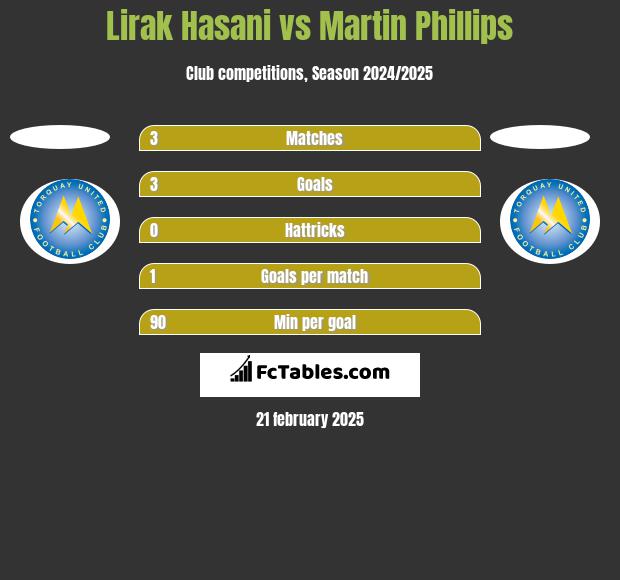 Lirak Hasani vs Martin Phillips h2h player stats