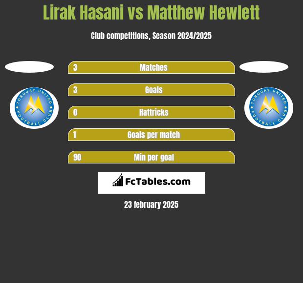 Lirak Hasani vs Matthew Hewlett h2h player stats