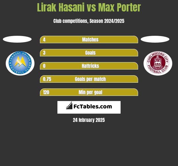 Lirak Hasani vs Max Porter h2h player stats