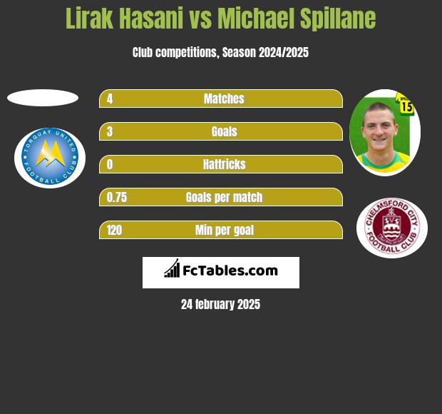 Lirak Hasani vs Michael Spillane h2h player stats