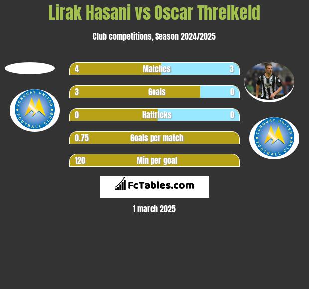 Lirak Hasani vs Oscar Threlkeld h2h player stats