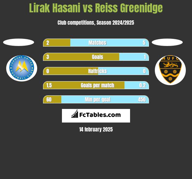 Lirak Hasani vs Reiss Greenidge h2h player stats