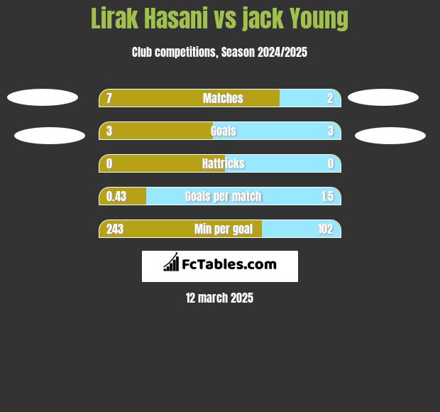 Lirak Hasani vs jack Young h2h player stats