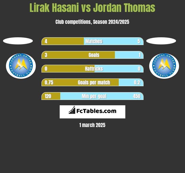 Lirak Hasani vs Jordan Thomas h2h player stats