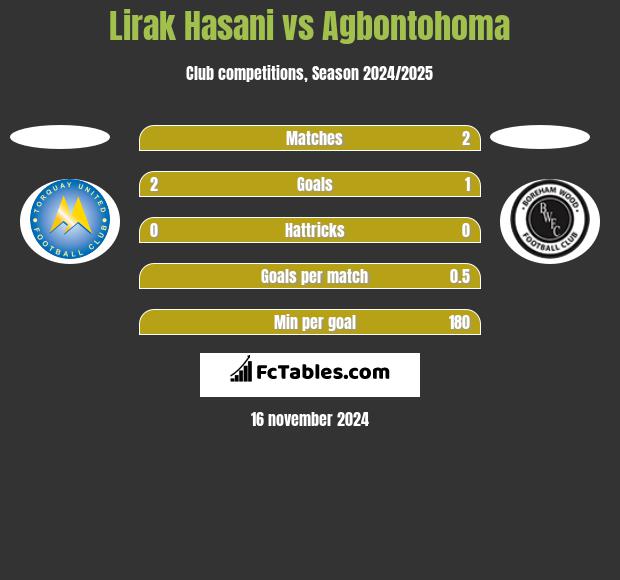 Lirak Hasani vs Agbontohoma h2h player stats