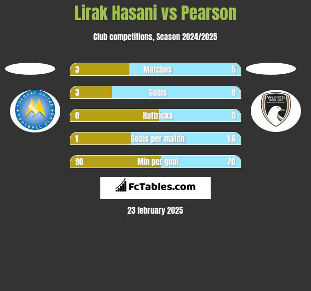 Lirak Hasani vs Pearson h2h player stats