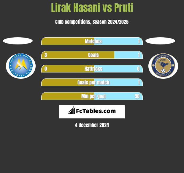 Lirak Hasani vs Pruti h2h player stats