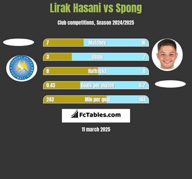 Lirak Hasani vs Spong h2h player stats