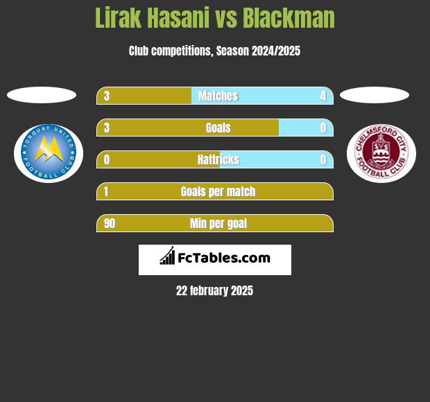 Lirak Hasani vs Blackman h2h player stats