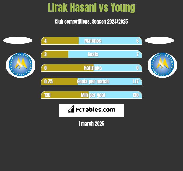 Lirak Hasani vs Young h2h player stats