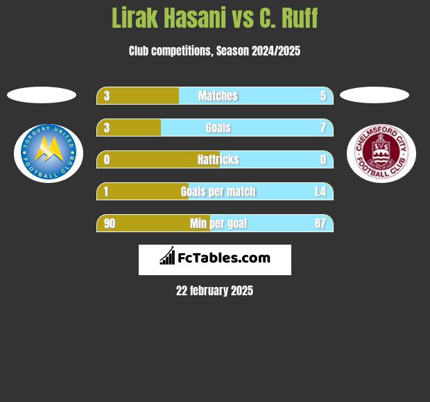 Lirak Hasani vs C. Ruff h2h player stats