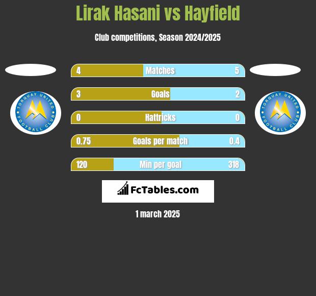 Lirak Hasani vs Hayfield h2h player stats