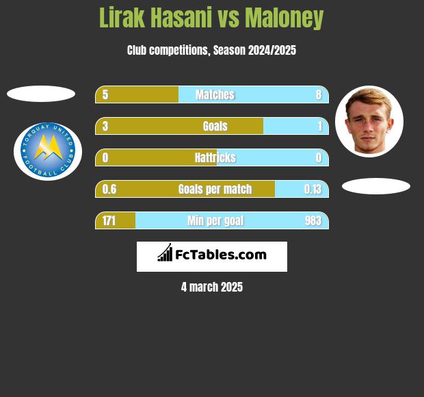 Lirak Hasani vs Maloney h2h player stats