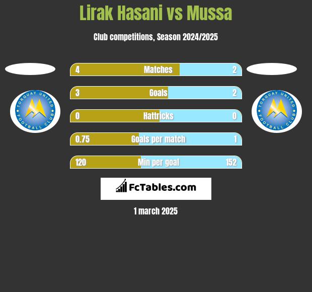 Lirak Hasani vs Mussa h2h player stats