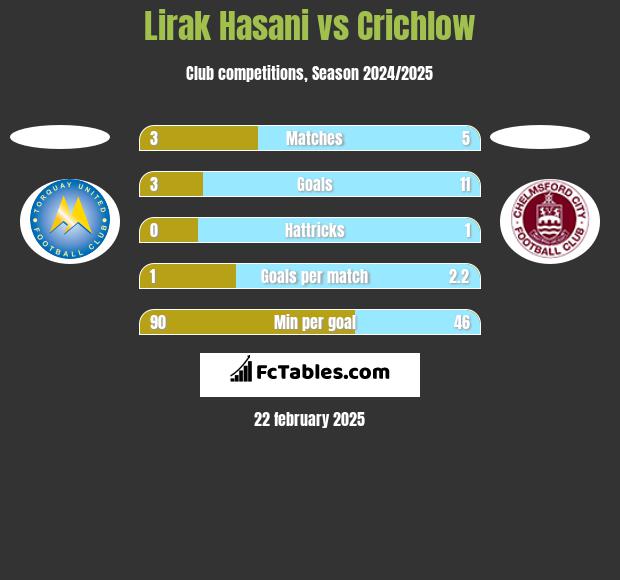 Lirak Hasani vs Crichlow h2h player stats