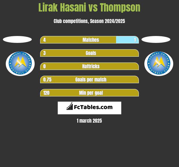 Lirak Hasani vs Thompson h2h player stats