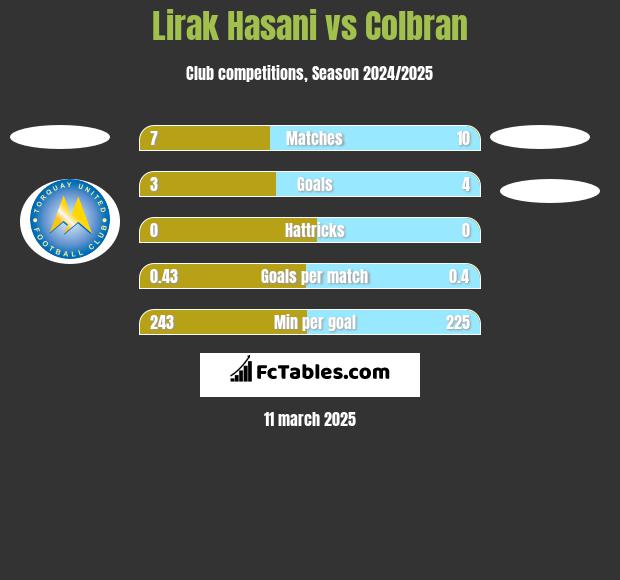 Lirak Hasani vs Colbran h2h player stats