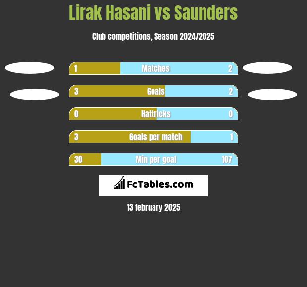 Lirak Hasani vs Saunders h2h player stats