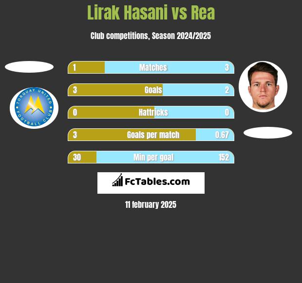 Lirak Hasani vs Rea h2h player stats