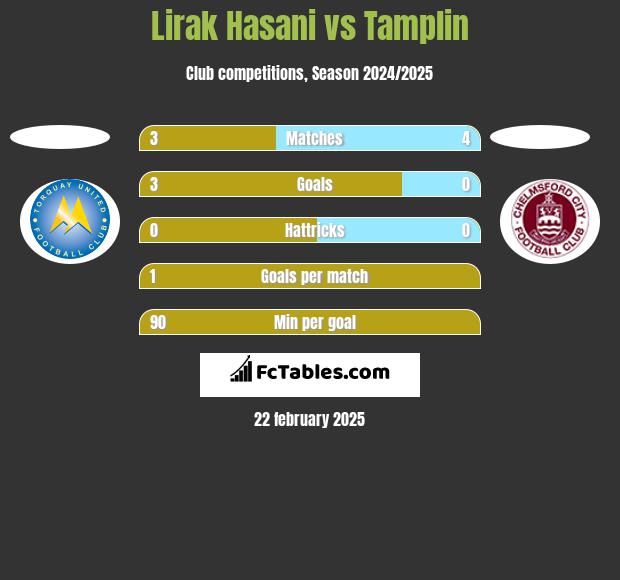 Lirak Hasani vs Tamplin h2h player stats