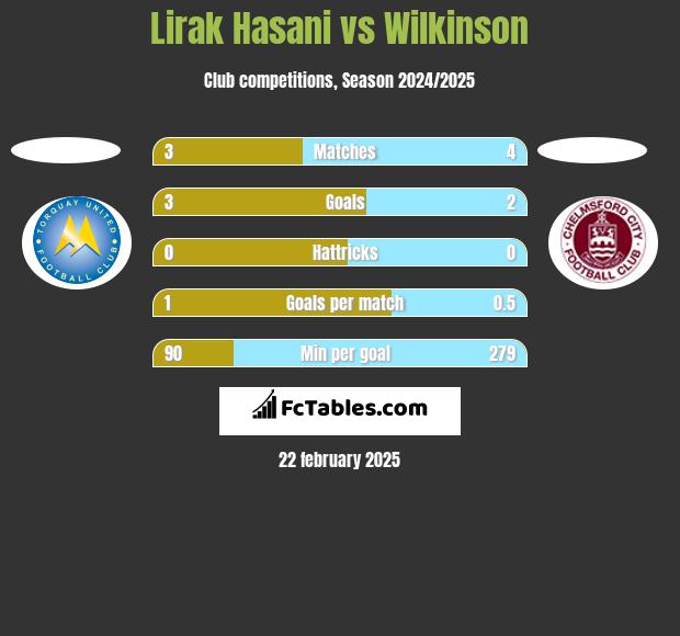 Lirak Hasani vs Wilkinson h2h player stats