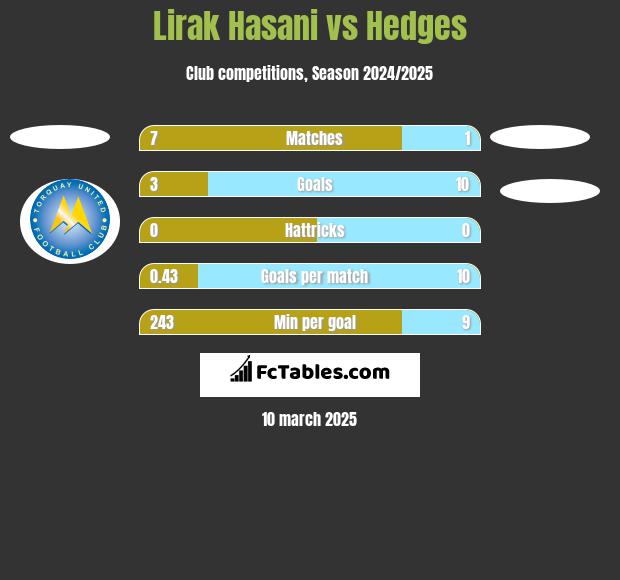 Lirak Hasani vs Hedges h2h player stats