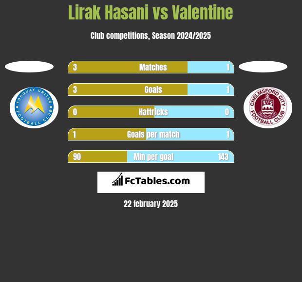 Lirak Hasani vs Valentine h2h player stats