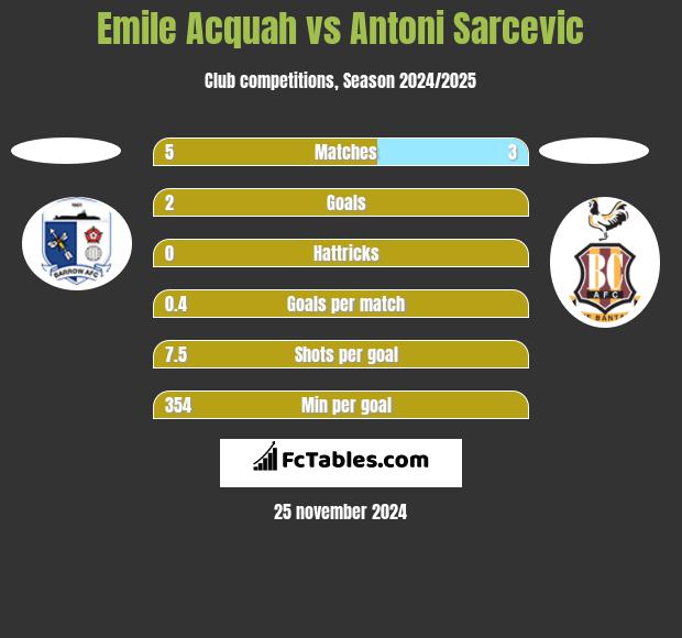 Emile Acquah vs Antoni Sarcevic h2h player stats