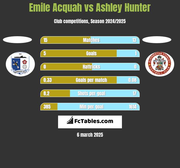 Emile Acquah vs Ashley Hunter h2h player stats