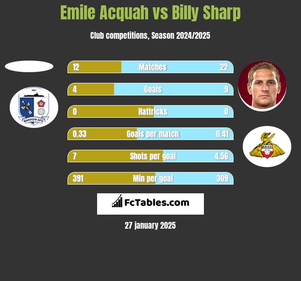 Emile Acquah vs Billy Sharp h2h player stats