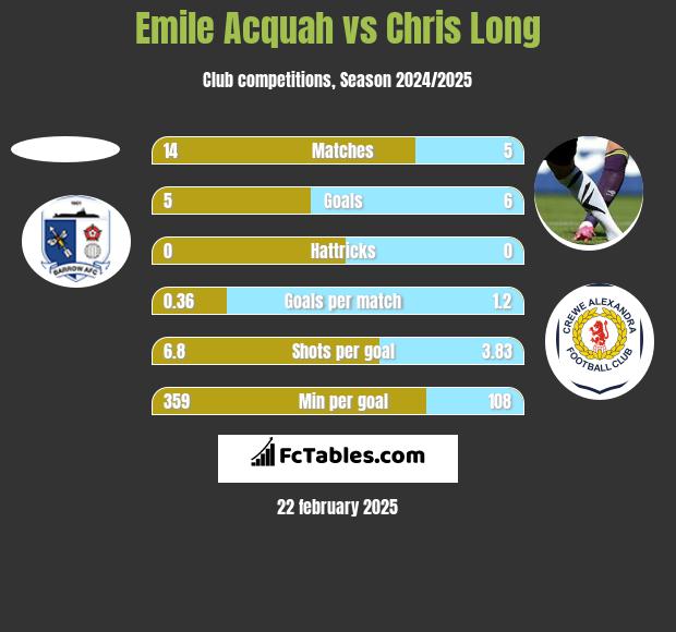 Emile Acquah vs Chris Long h2h player stats