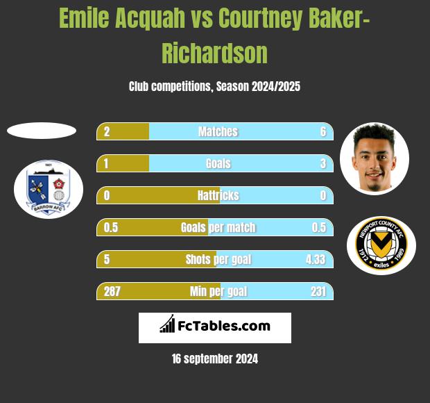 Emile Acquah vs Courtney Baker-Richardson h2h player stats