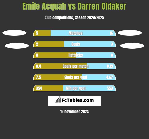 Emile Acquah vs Darren Oldaker h2h player stats