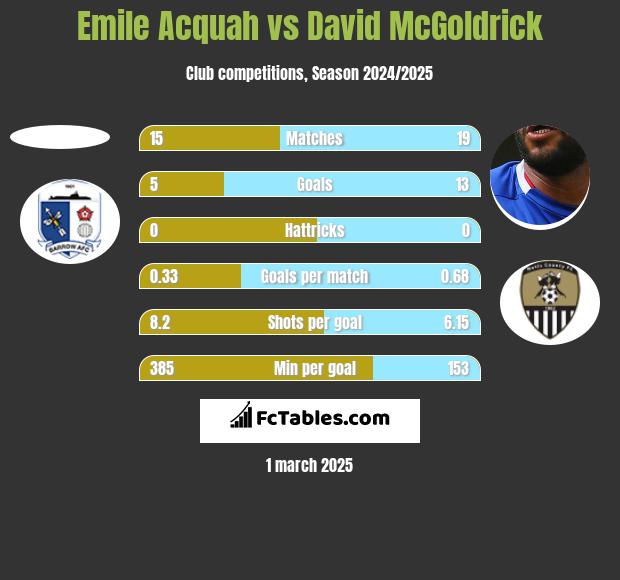 Emile Acquah vs David McGoldrick h2h player stats