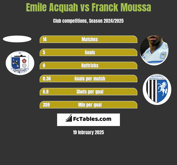 Emile Acquah vs Franck Moussa h2h player stats