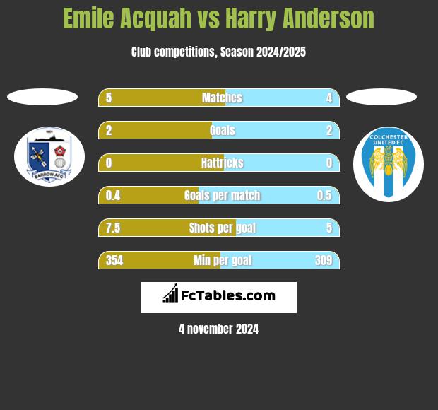 Emile Acquah vs Harry Anderson h2h player stats