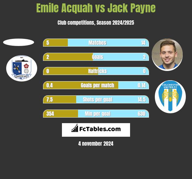 Emile Acquah vs Jack Payne h2h player stats