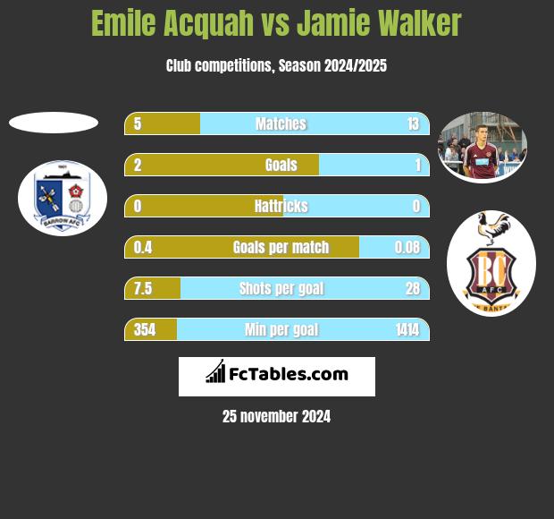 Emile Acquah vs Jamie Walker h2h player stats