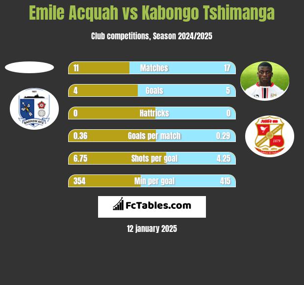 Emile Acquah vs Kabongo Tshimanga h2h player stats