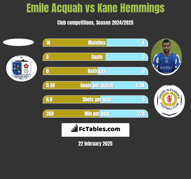 Emile Acquah vs Kane Hemmings h2h player stats